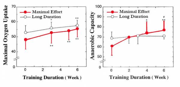 HIIT versus HIRT - Fitness, VO2 Max, HIIT, high intensity interval training, atp, HIRT, tabata, high intensity training, Burgomaster and Gibala Intervals, ADP